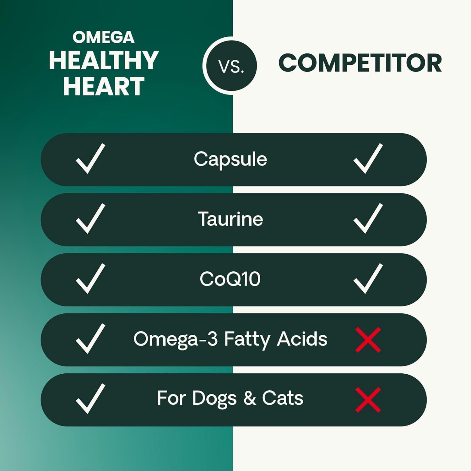 VetriScience Omega Healthy Heart Easy-Open Capsules: Cardio Strength Taurine and Omega-3 Supplement for Dogs and Cats