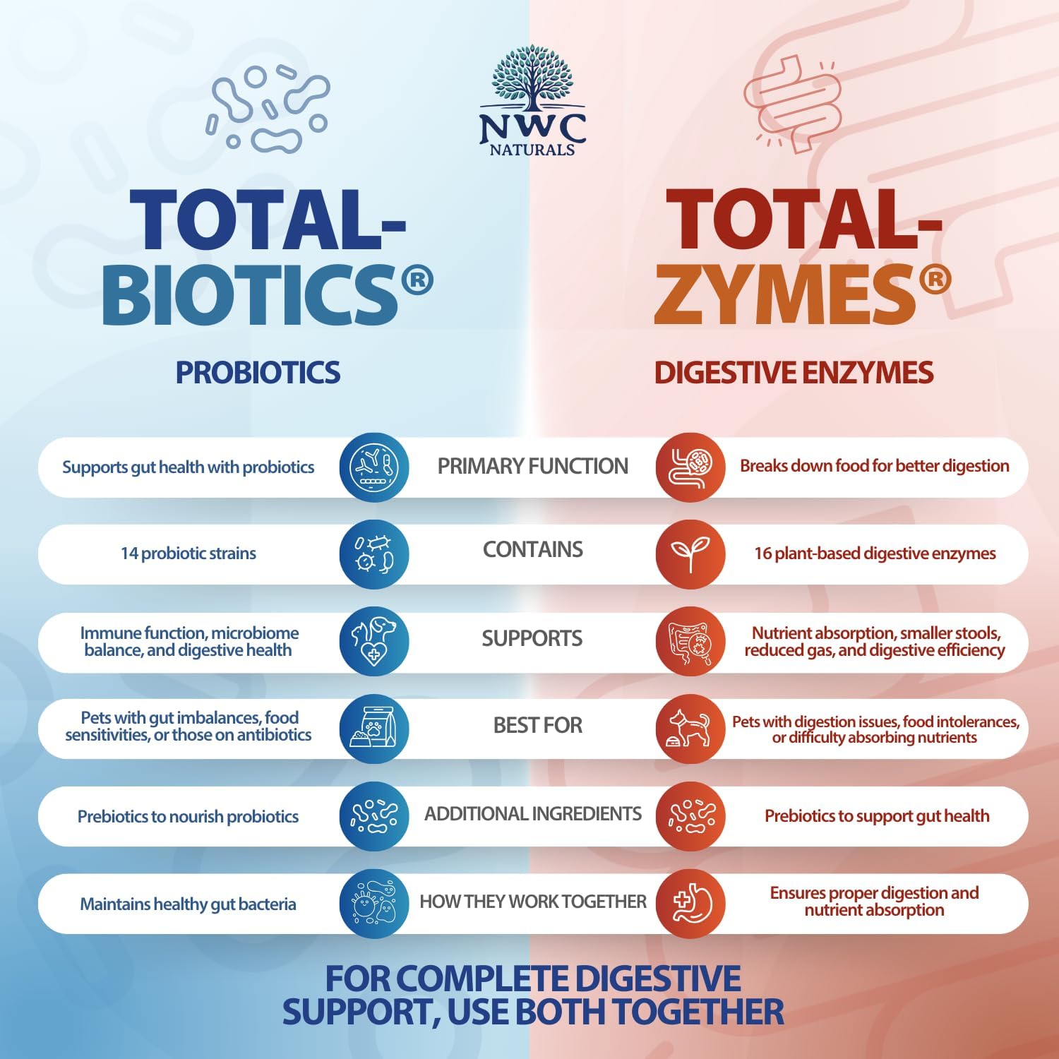 Mini Twin Pack Probiotics for Dogs and Cats – Digestive Enzymes & Probiotic Powder by NWC Naturals