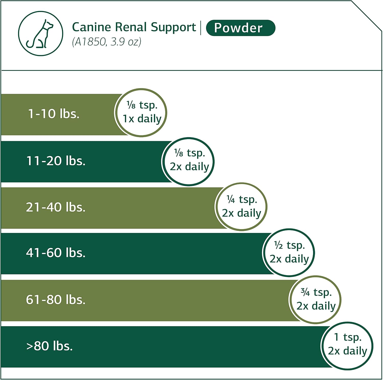 Standard Process Canine Renal Support – Dog Supplement for Kidney, Liver & Heart Health, 3.9 oz (110 g) Powder