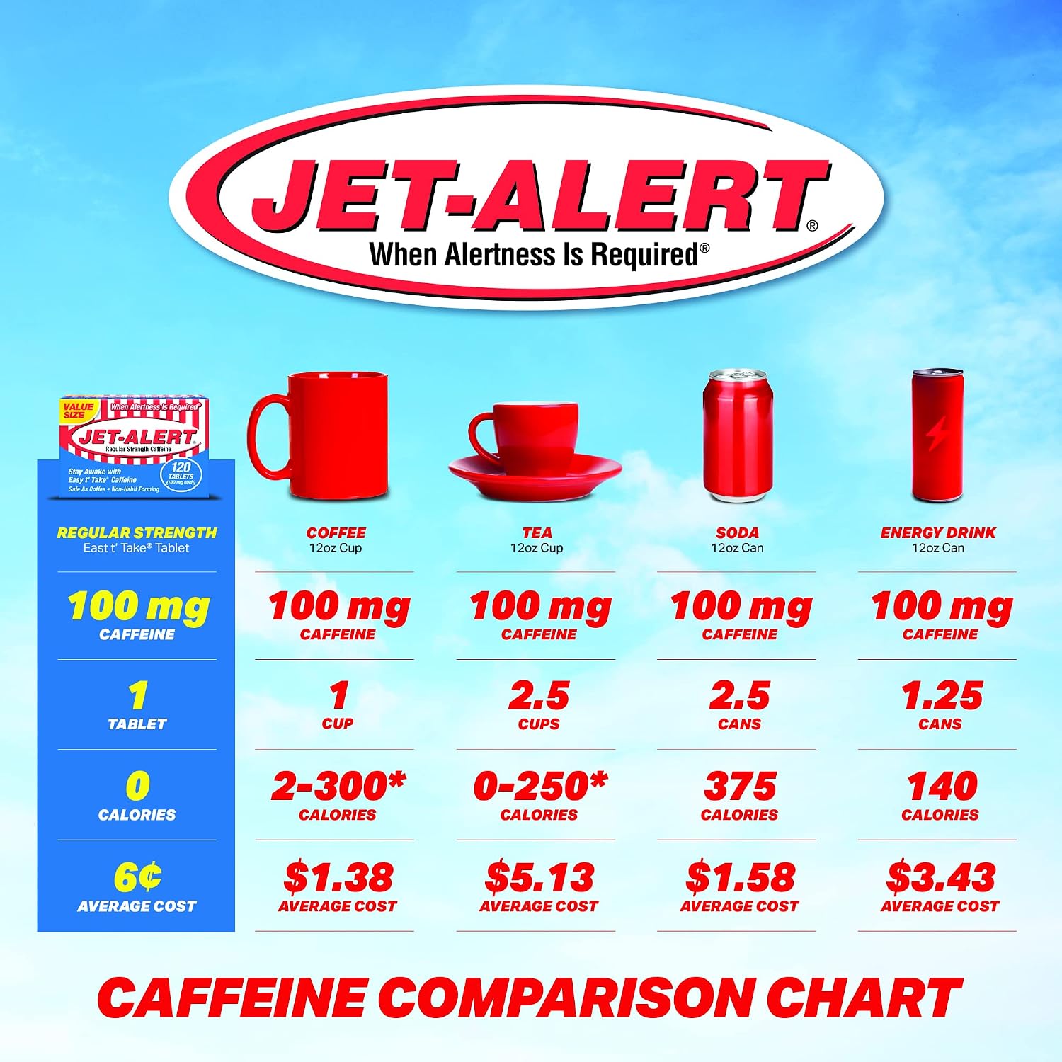 Jet-Alert 100 mg Caffeine Tablets, 120 Count