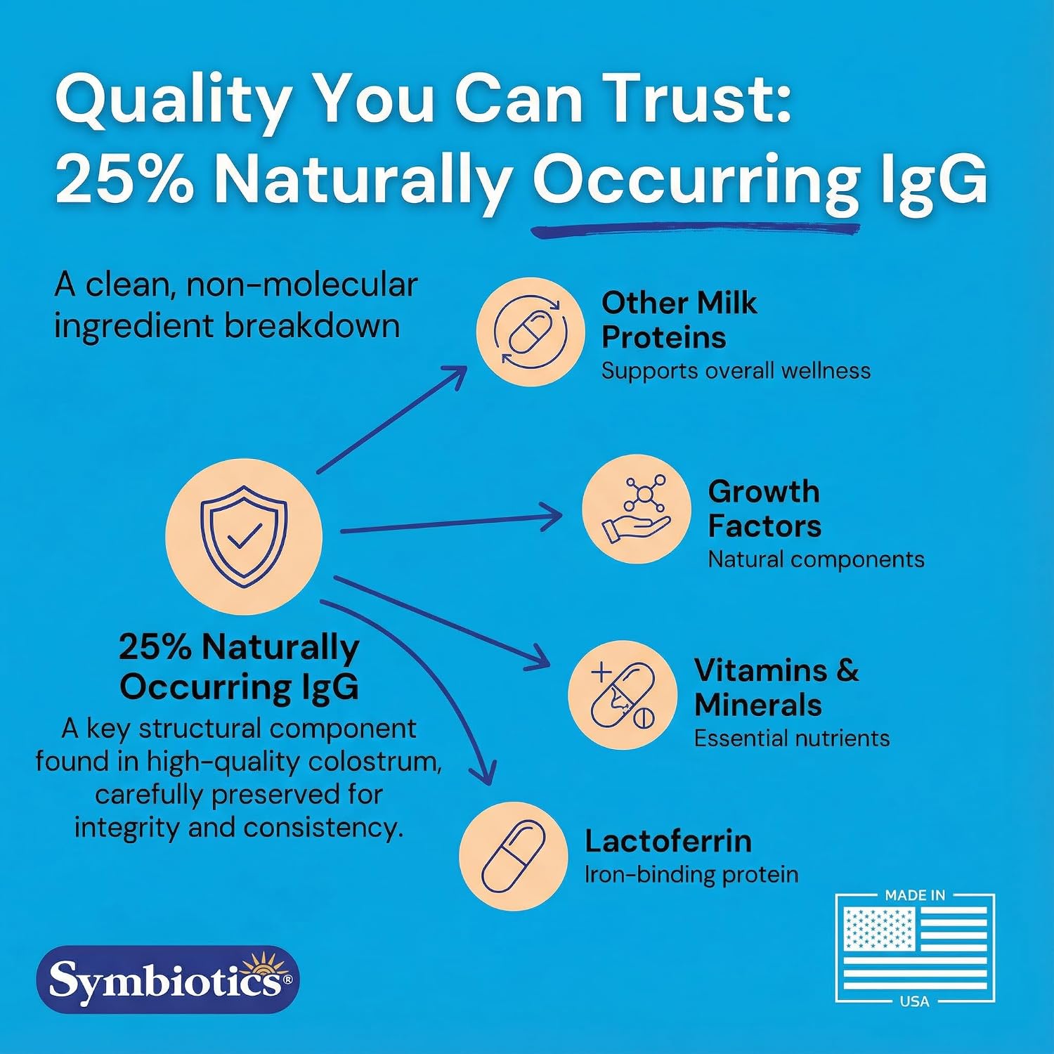 Symbiotics Colostrum Vegetable Capsules – Immune & Gut Support with Lactoferrin and Naturally Occurring IgG – 60 Vegetable Capsules – Natural Health Product